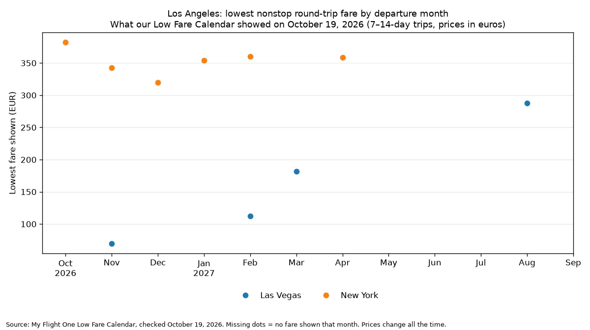 Dot chart of the lowest nonstop round-trip fares from Los Angeles to Las Vegas and New York by departure month, October 2026 to September 2027 (our Low Fare Calendar, October 19, 2026). Lowest: Las Vegas €70 in November 2026, New York €320 in December 2026.