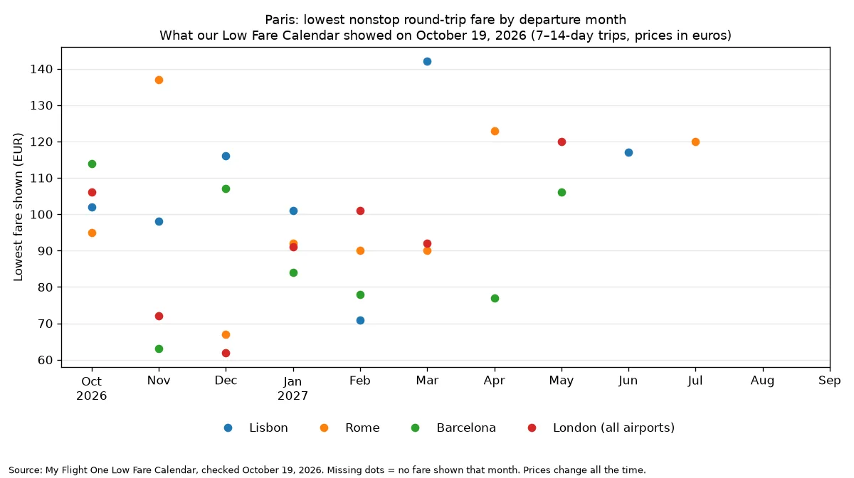 Dot chart of the lowest nonstop round-trip fares from Paris to Lisbon, Rome, Barcelona and London by departure month, October 2026 to September 2027 (our Low Fare Calendar, October 19, 2026). Lowest: London €62 and Rome €67 in December, Barcelona €63 in November, Lisbon €71 in February 2027.
